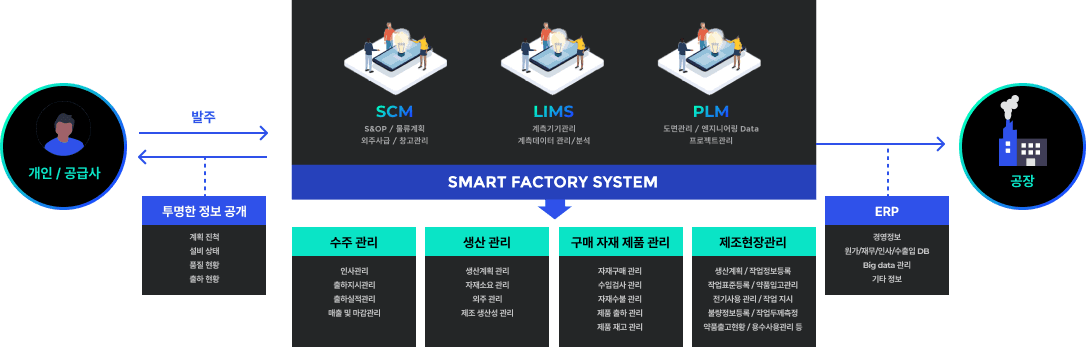스마트팩토리 운용모델