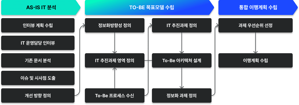 스마트팩토리 진행절차